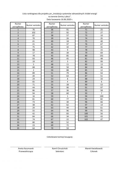 Fotowoltaika. Lista rankingowa wniosków