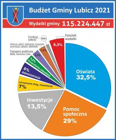 Wydatki gminy Lubicz w 2021 roku wyniosą 115 224 447 zł