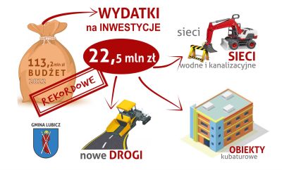 Infografika. Na inwestycje gmina wydała 22,5 mln zł