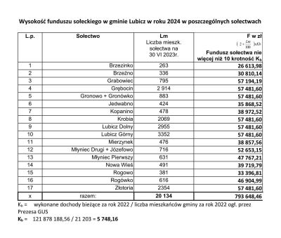 Wysokość funduszu sołeckiego w gminie Lubicz w 2024 r.